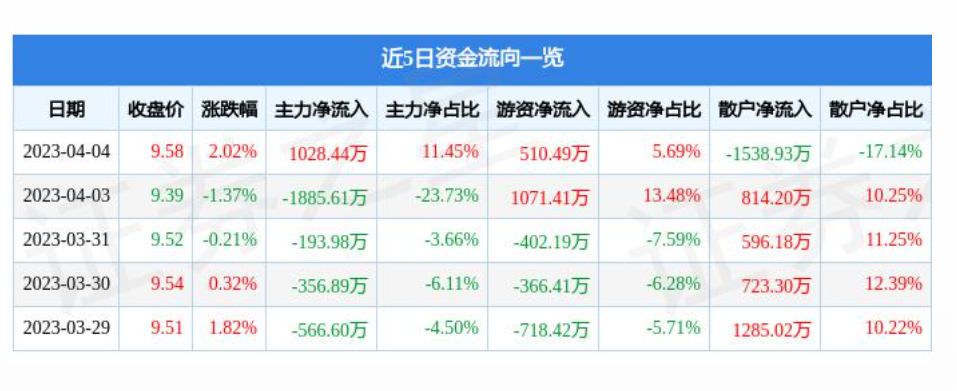 平阴连续两个月回升 3月物流业景气指数为55.5%