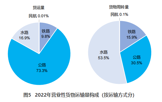 平阴交通部：2022货运量506.63亿吨 同比下降3.1%